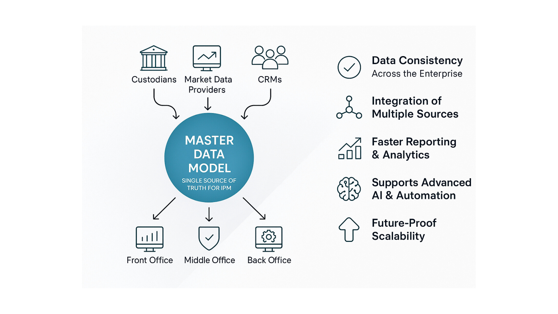 master data model