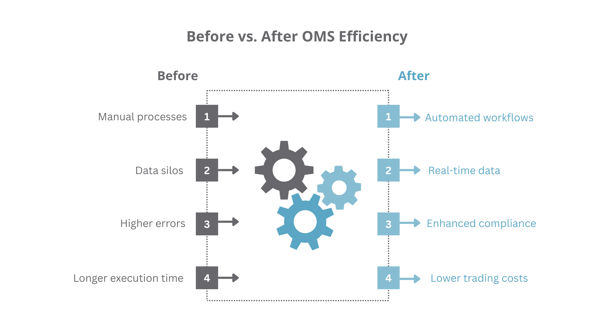 oms efficiency