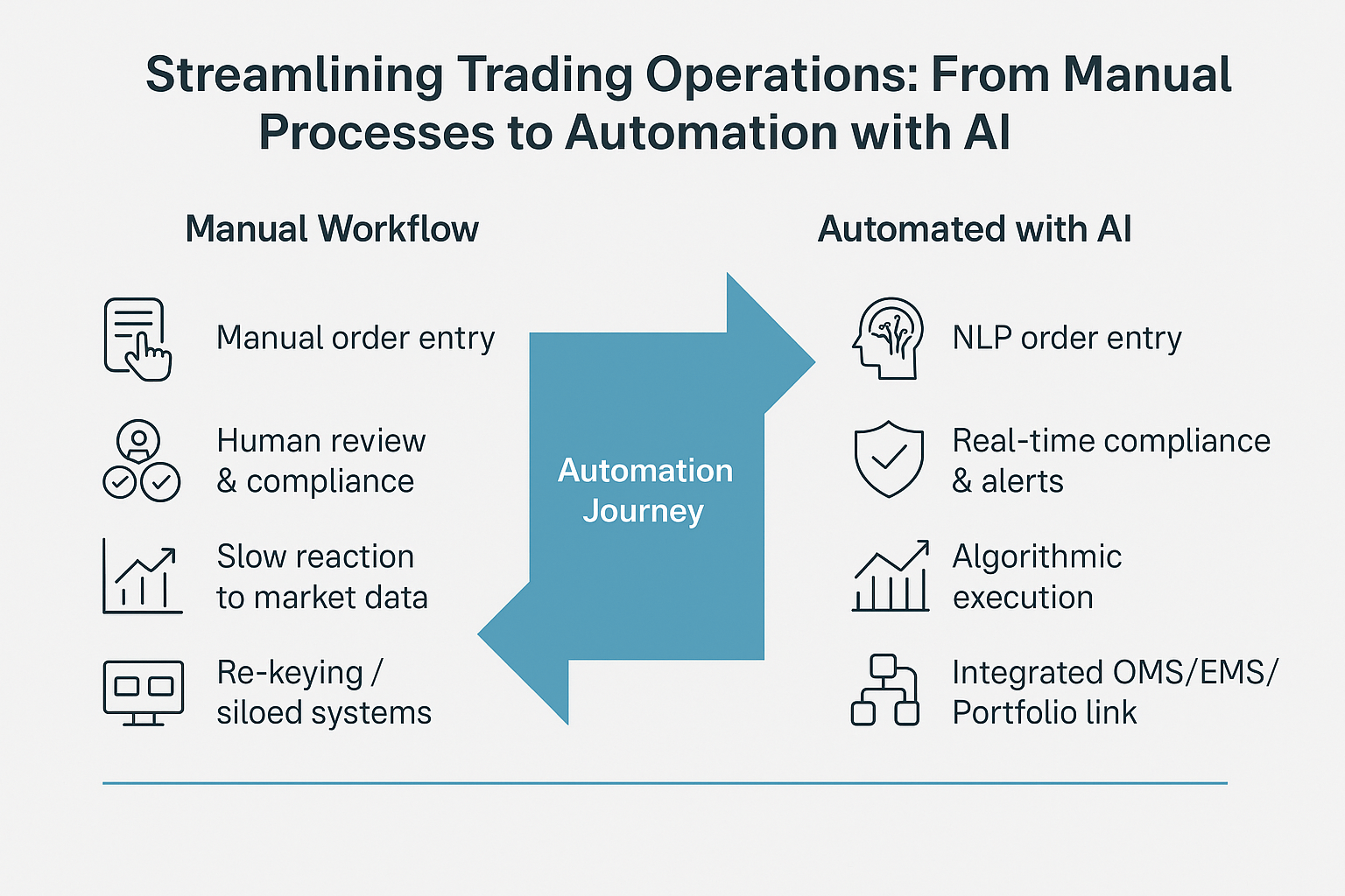 streamlining trading operations